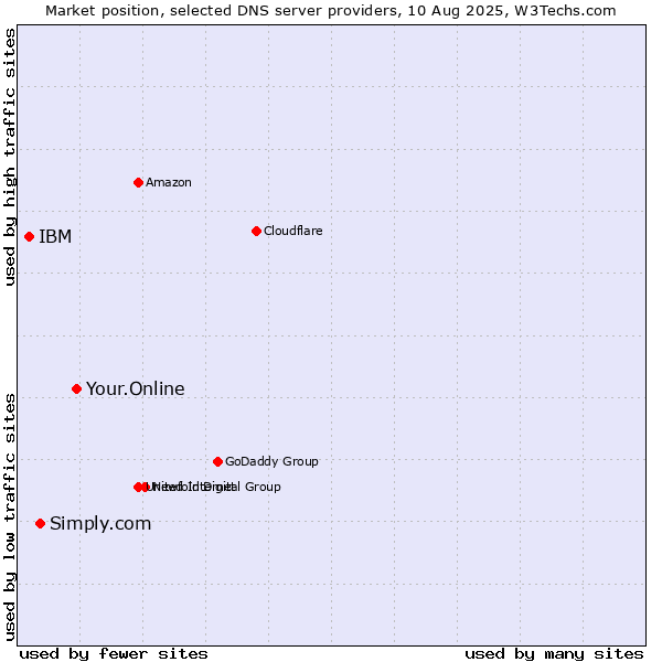 Market position of Your.Online vs. Simply.com vs. IBM