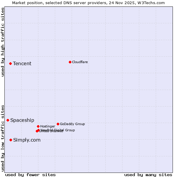 Market position of Simply.com vs. Tencent vs. Spaceship