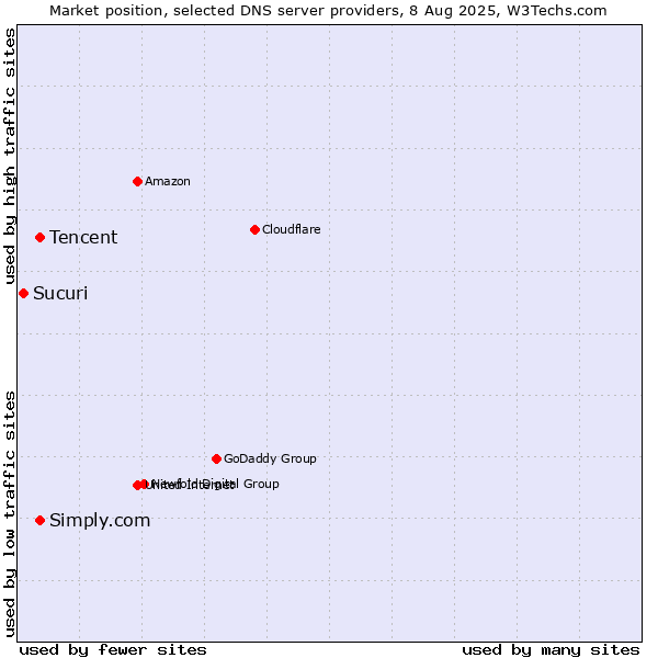 Market position of Tencent vs. Simply.com vs. Sucuri