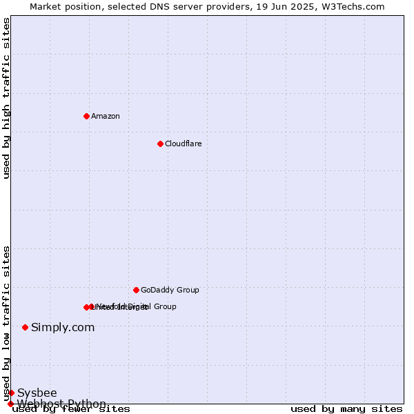 Market position of Simply.com vs. Sysbee vs. Webhost Python