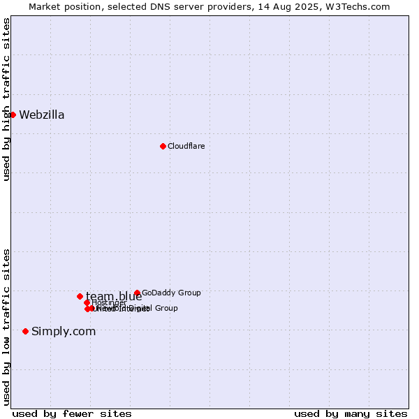 Market position of team.blue vs. Simply.com vs. Webzilla