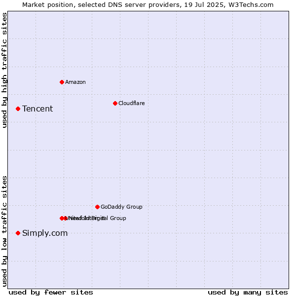 Market position of Tencent vs. Simply.com
