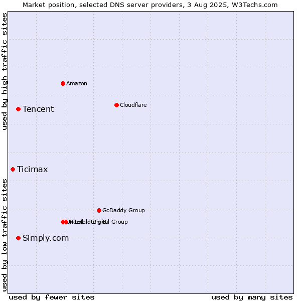 Market position of Tencent vs. Simply.com vs. Ticimax