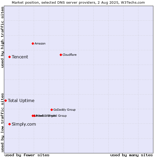 Market position of Tencent vs. Simply.com vs. Total Uptime
