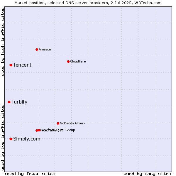 Market position of Tencent vs. Simply.com vs. Turbify