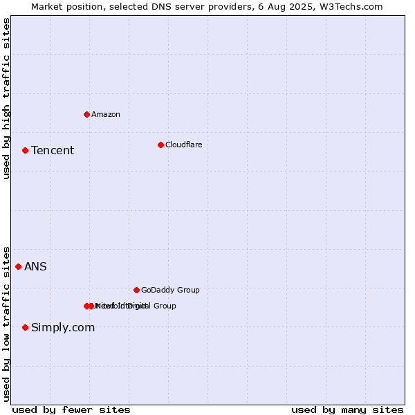 Market position of Tencent vs. Simply.com vs. ANS