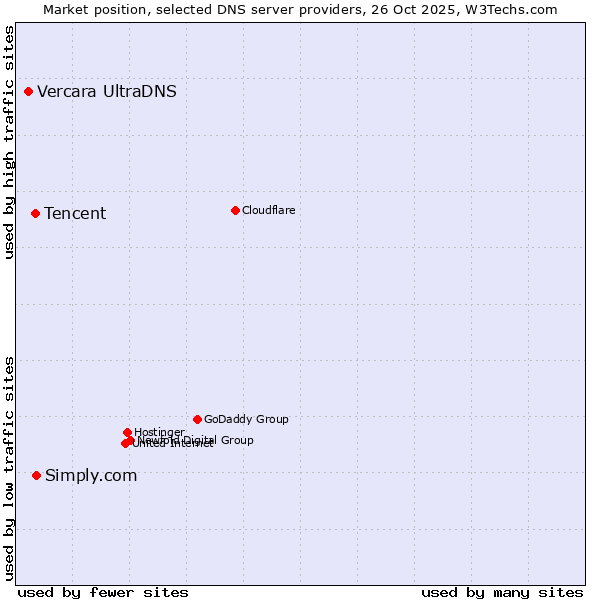 Market position of Simply.com vs. Tencent vs. Vercara UltraDNS
