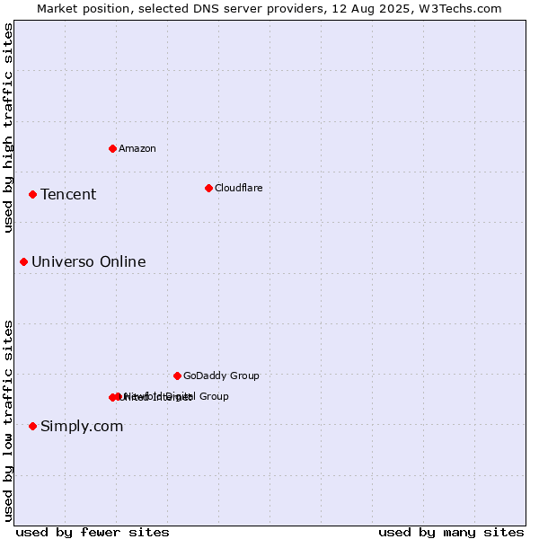 Market position of Simply.com vs. Tencent vs. Universo Online