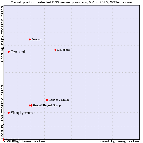 Market position of Tencent vs. Simply.com vs. Vangus
