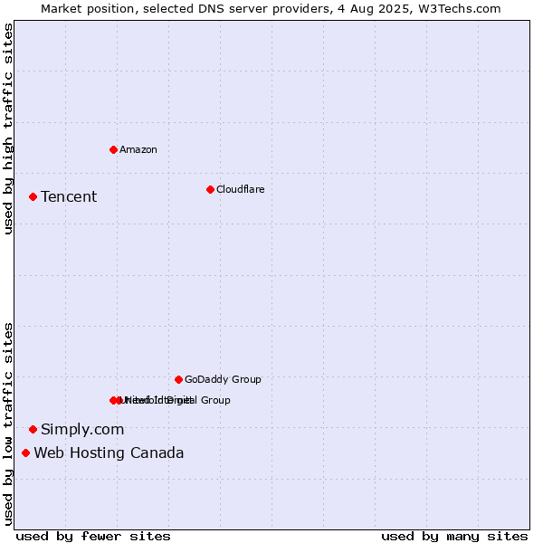 Market position of Tencent vs. Simply.com vs. Web Hosting Canada