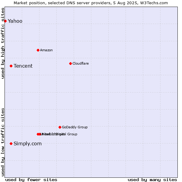 Market position of Tencent vs. Simply.com vs. Yahoo