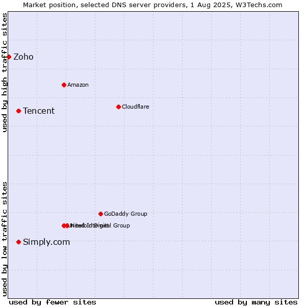 Market position of Tencent vs. Simply.com vs. Zoho