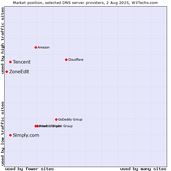 Market position of Tencent vs. Simply.com vs. ZoneEdit