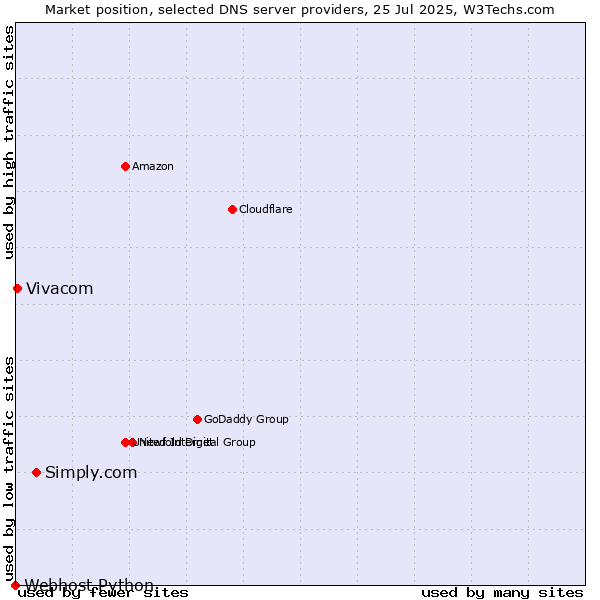 Market position of Simply.com vs. Vivacom vs. Webhost Python