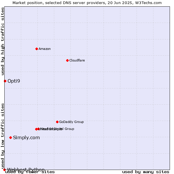 Market position of Simply.com vs. Opti9 vs. Webhost Python