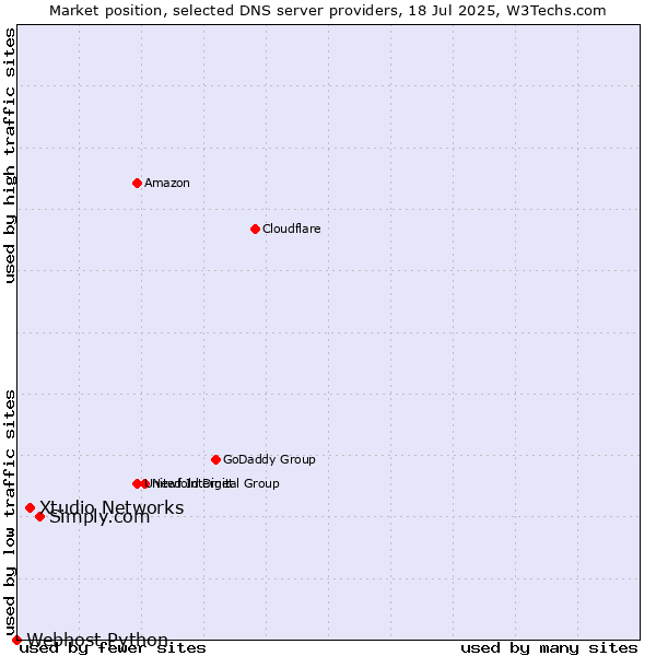 Market position of Simply.com vs. Xtudio Networks vs. Webhost Python