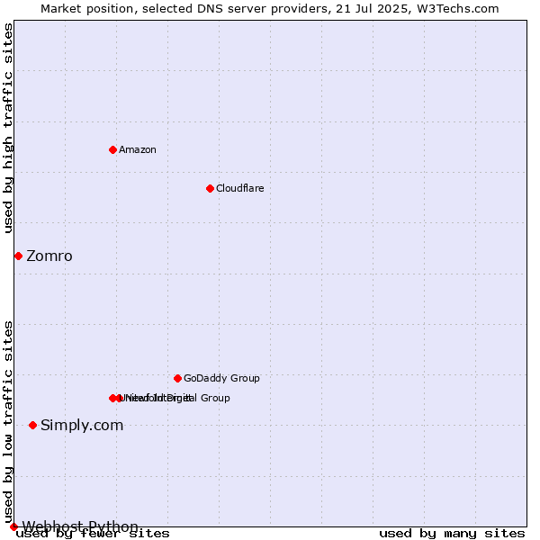 Market position of Simply.com vs. Zomro vs. Webhost Python