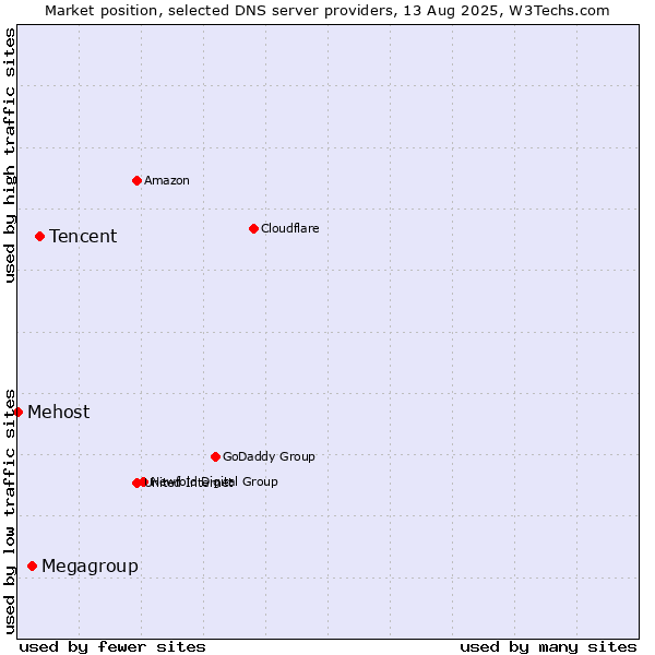 Market position of Tencent vs. Megagroup vs. Mehost