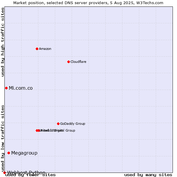 Market position of Megagroup vs. Mi.com.co vs. Webhost Python