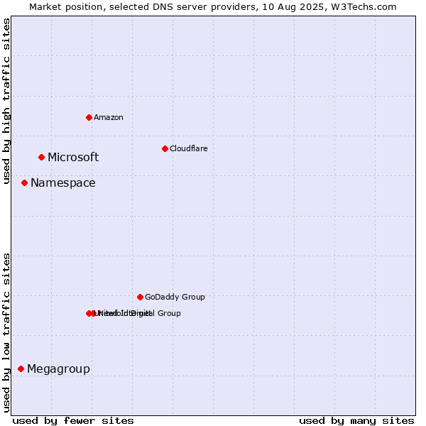 Market position of Microsoft vs. Namespace vs. Megagroup