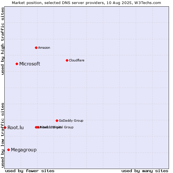 Market position of Microsoft vs. Megagroup vs. Root.lu
