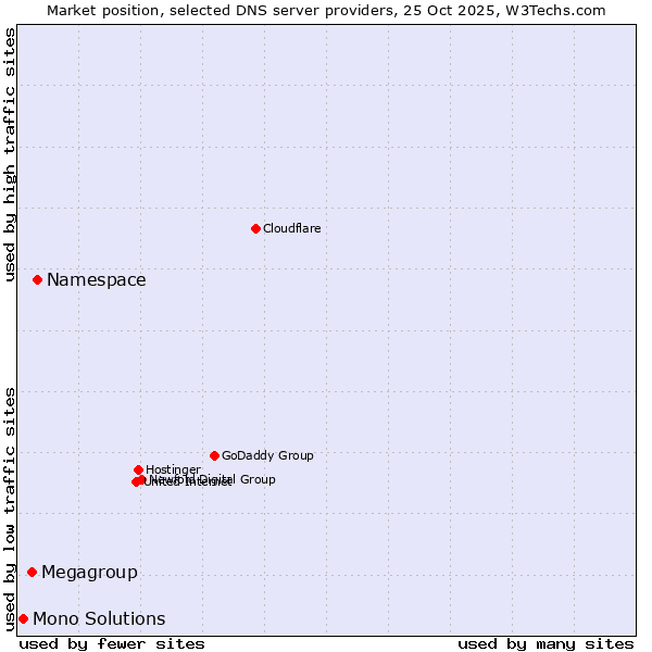 Market position of Namespace vs. Megagroup vs. Mono Solutions