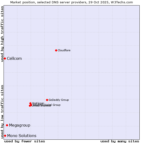 Market position of Megagroup vs. Mono Solutions vs. Cellcom