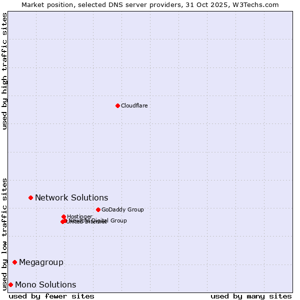 Market position of Network Solutions vs. Megagroup vs. Mono Solutions