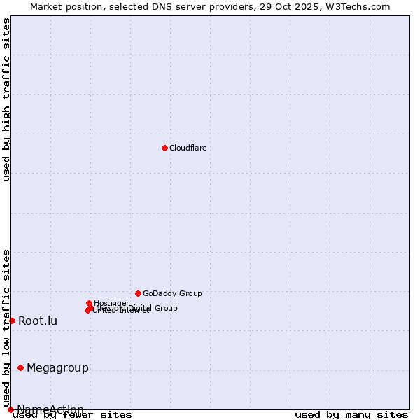 Market position of Megagroup vs. Root.lu vs. NameAction
