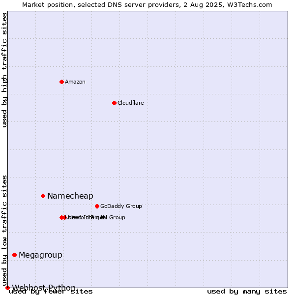 Market position of Namecheap vs. Megagroup vs. Webhost Python