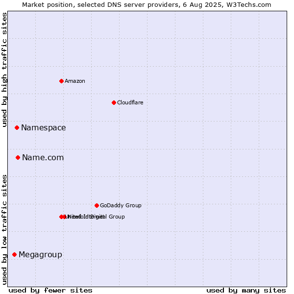 Market position of Name.com vs. Namespace vs. Megagroup