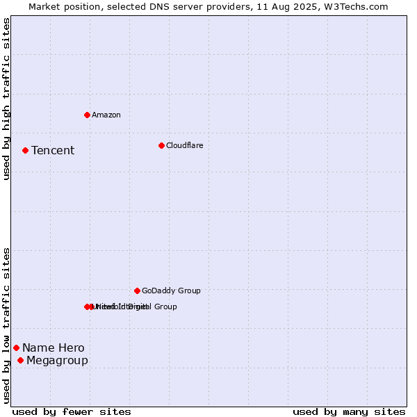 Market position of Tencent vs. Megagroup vs. Name Hero