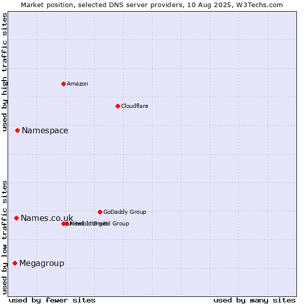 Market position of Namespace vs. Names.co.uk vs. Megagroup