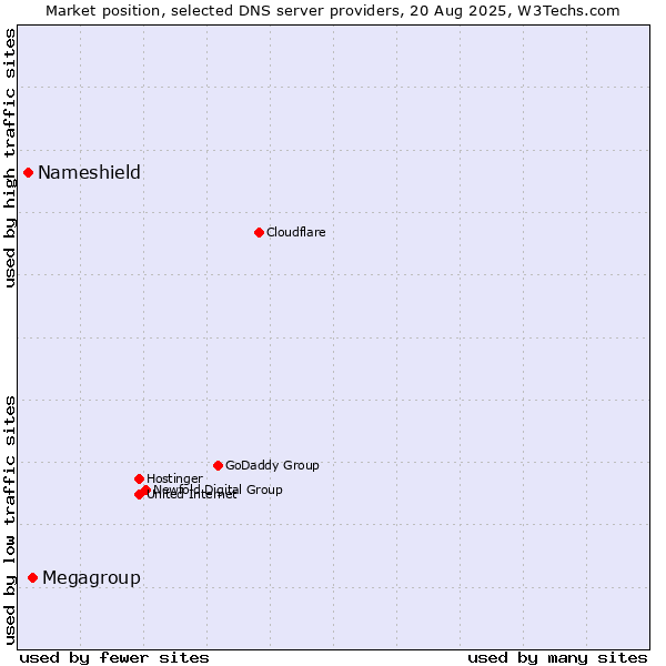 Market position of Megagroup vs. Nameshield