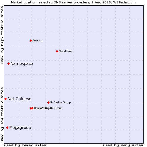 Market position of Namespace vs. Megagroup vs. Net Chinese