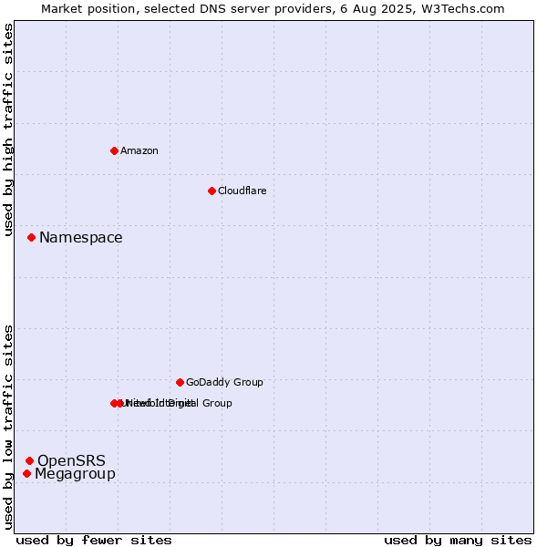Market position of Namespace vs. OpenSRS vs. Megagroup
