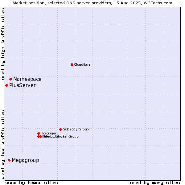 Market position of Namespace vs. Megagroup vs. PlusServer