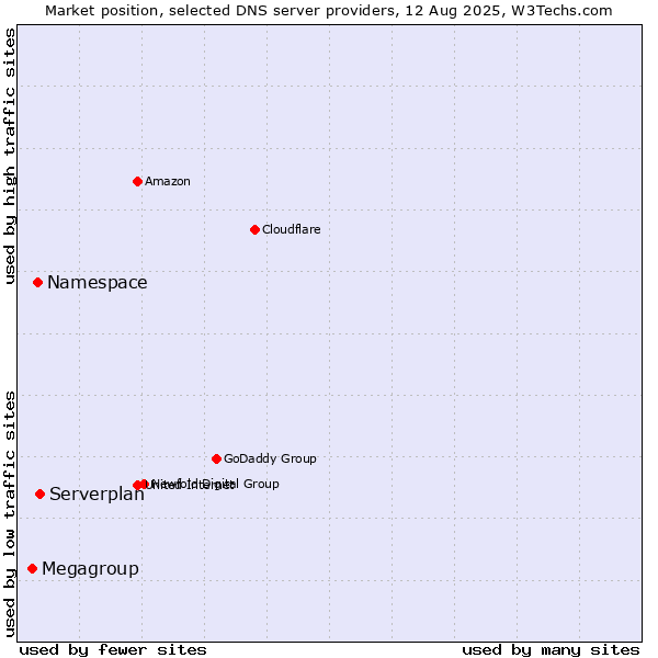 Market position of Serverplan vs. Namespace vs. Megagroup