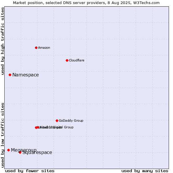 Market position of Squarespace vs. Namespace vs. Megagroup