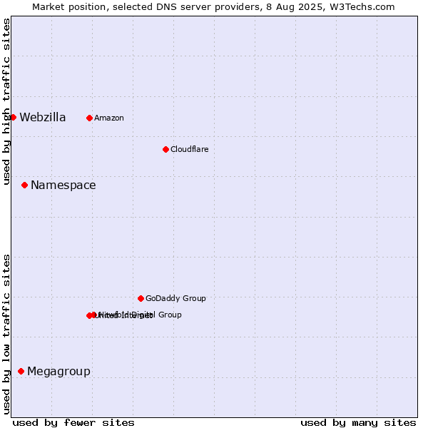 Market position of Namespace vs. Megagroup vs. Webzilla