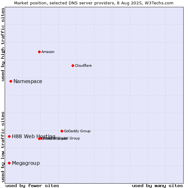 Market position of Namespace vs. H88 Web Hosting vs. Megagroup