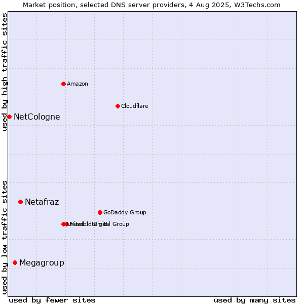 Market position of Netafraz vs. Megagroup vs. NetCologne
