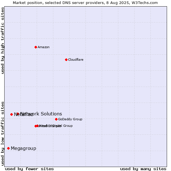 Market position of Network Solutions vs. Netafraz vs. Megagroup