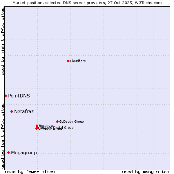 Market position of Netafraz vs. Megagroup vs. PointDNS