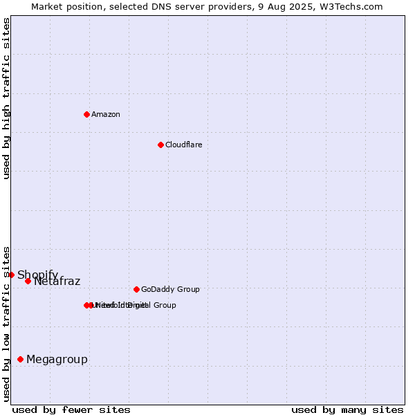 Market position of Netafraz vs. Megagroup vs. Shopify