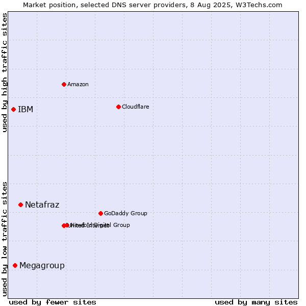 Market position of Netafraz vs. Megagroup vs. IBM