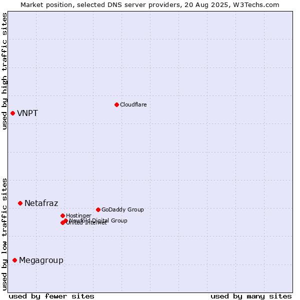 Market position of Netafraz vs. Megagroup vs. VNPT