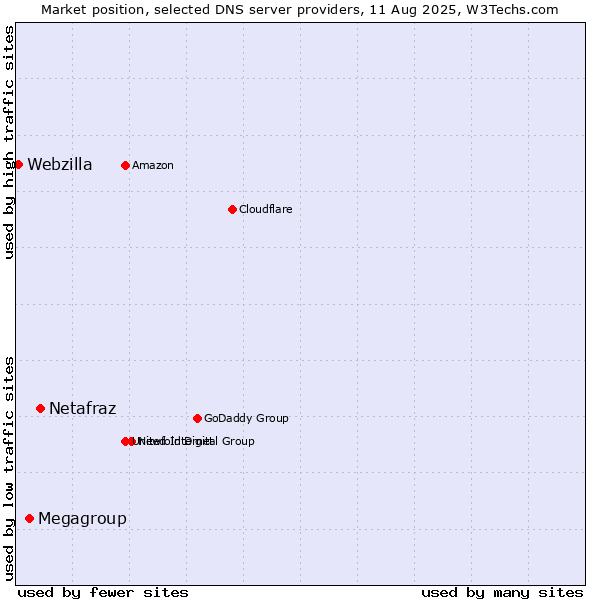 Market position of Netafraz vs. Megagroup vs. Webzilla