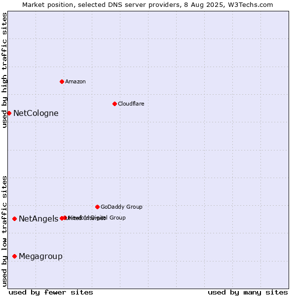Market position of NetAngels vs. Megagroup vs. NetCologne