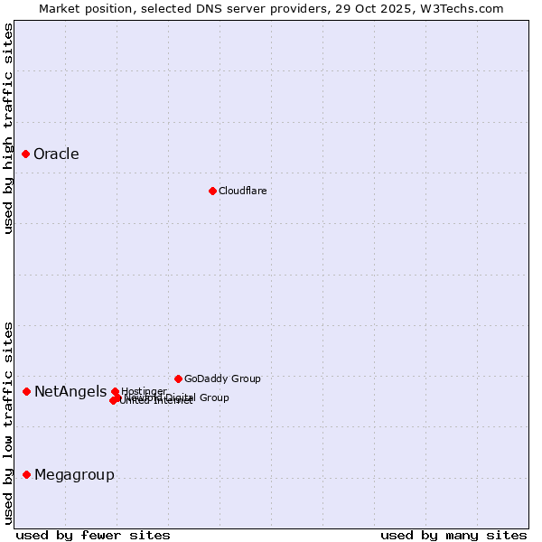 Market position of NetAngels vs. Megagroup vs. Oracle